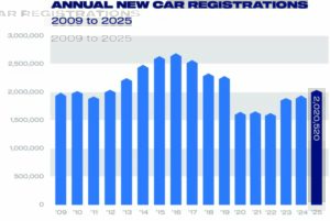 Annual registrations 2009 to 2025