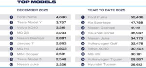 Dec 2025 top models_cars