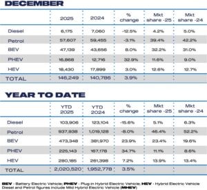Dec Fuel 2025 and YTD cars