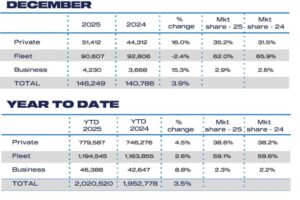 Dec Sales 2025 and YTD cars