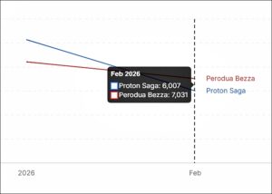 jualan saga dan bezza februari 2026 data.gov.my 140326 04