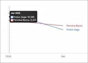 jualan saga dan bezza januari 2026 data.gov.my 140326 03