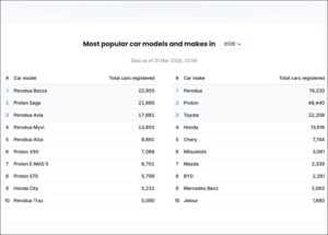 jualan-kereta-Malaysia-mac-2026-data.gov_.my-06042026